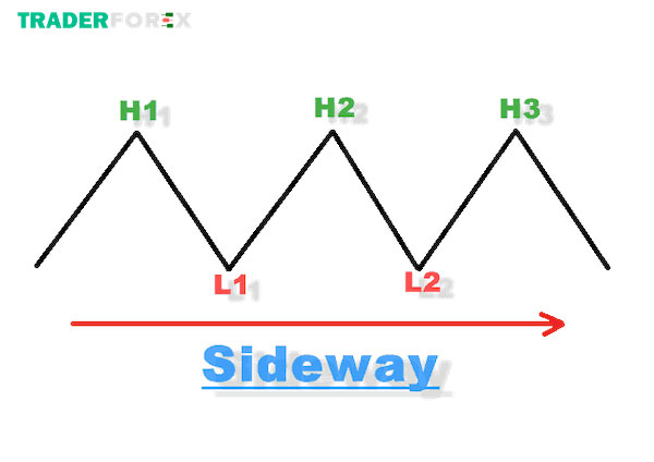 Sideway và những điều cần biết