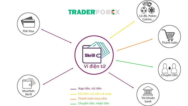 skrill-la-gi-7 Cách thức hoạt động của Skrill
