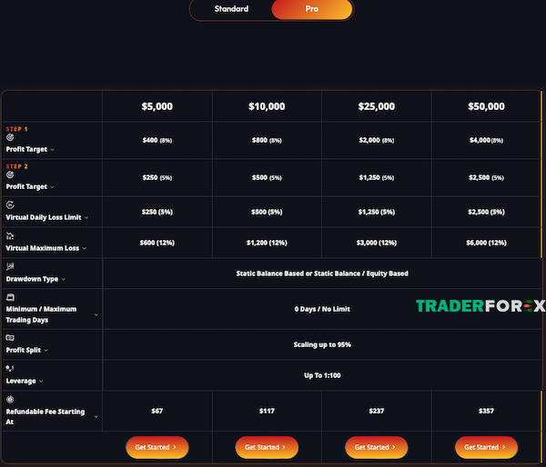 smart-prop-trader-13 Chi tiết quá trình cung cấp nguồn vốn đối với tài khoản Pro
