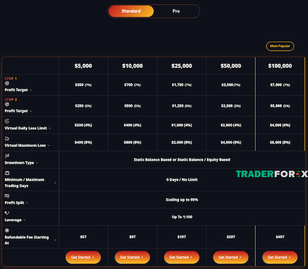 smart-prop-trader-16 Mỗi nhà giao dịch cần vượt qua 2 vòng thử thách ở giai đoạn đánh giá