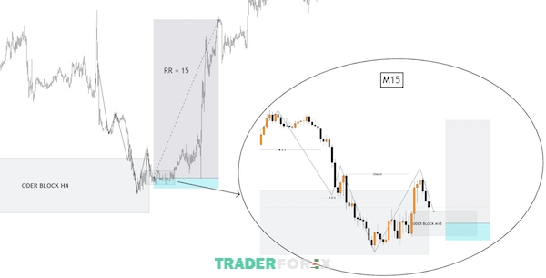 smc-trong-forex-la-gi-1 Khi CHoCH hình thành vào khung thời gian M15, trader nên vào lệnh lúc này