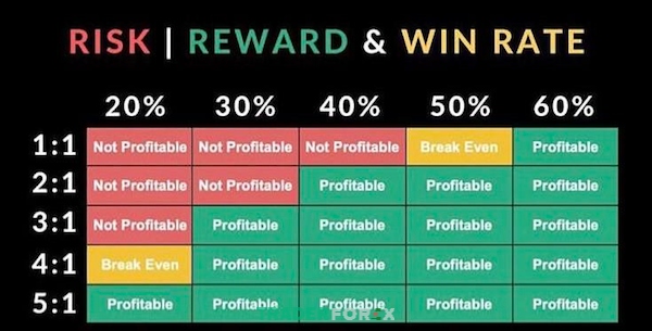 smc-trong-forex-la-gi-10 Tỷ lệ RR cao chính là điểm mạnh mà SMC mang lại
