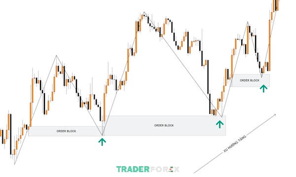 smc-trong-forex-la-gi-12 Minh họa Order Block xuất hiện trên biểu đồ Forex