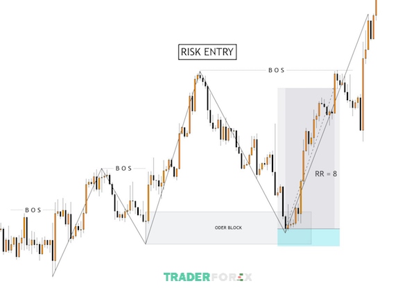 smc-trong-forex-la-gi-13 Risk Entry hay còn gọi là phương pháp vào lệnh rủi ro