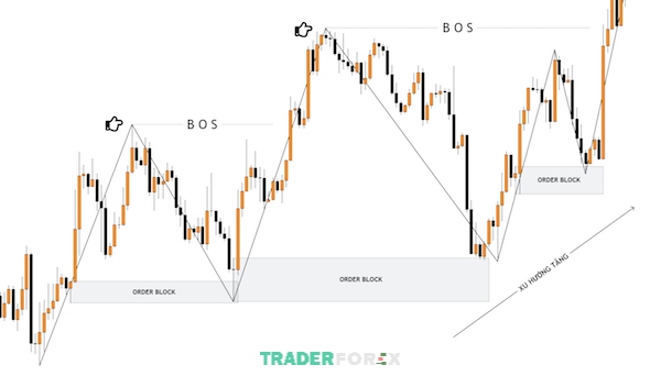 smc-trong-forex-la-gi-14 BOS (Break Of Structure) là một tín hiệu cho xu hướng tiếp diễn