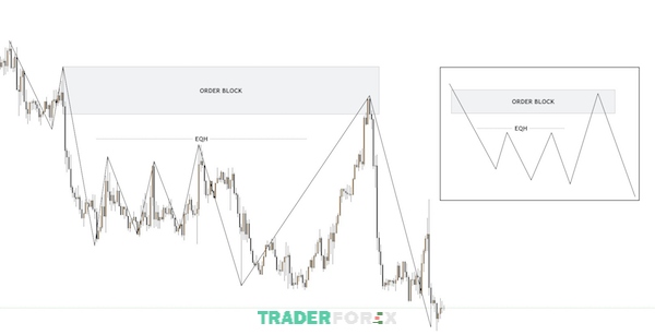 smc-trong-forex-la-gi-2 Equal High gồm các đỉnh cùng chiều cao và cho thấy động thái giá giảm