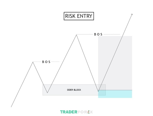smc-trong-forex-la-gi-4 Vào lệnh Risk Entry thuộc SMC trong Forex là gì?