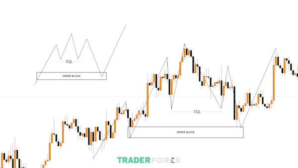 smc-trong-forex-la-gi-5 Equal Low gồm các đáy bằng nhau và cho thấy động thái giá tăng