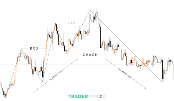 smc-trong-forex-la-gi-7 CHoCH (Change Of Character) thể hiện xu hướng giá đảo chiều
