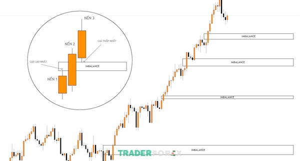 smc-trong-forex-la-gi-8 Imbalance là vùng không cân bằng của phương pháp giao dịch SMC