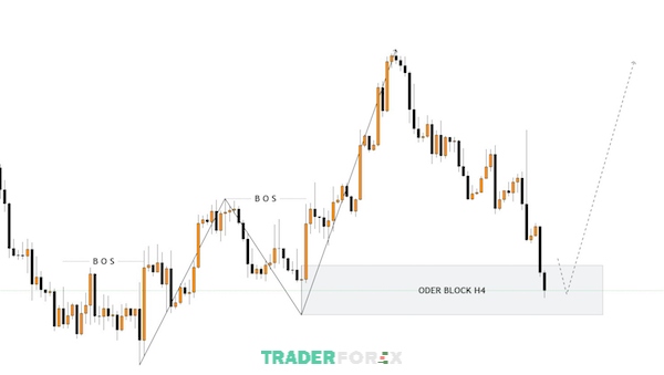 smc-trong-forex-la-gi-9 Sử dụng khung thời gian chính H4 để phân tích xu hướng giá trước khi vào lệnh Confirmation Entry