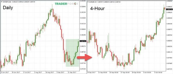 so-sanh-forex-va-chung-khoan-6 Khung giờ giao dịch