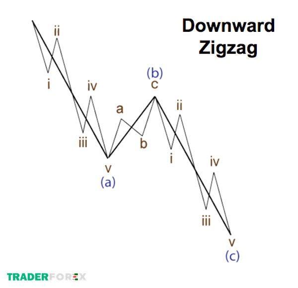 Mẫu hình ZigZag