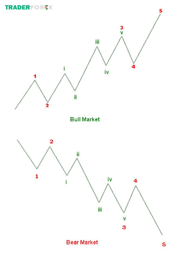 Mẫu hình sóng 3 mở rộng một lần có cấu trúc sóng là 5-3-5-3-5-3-5-3-5