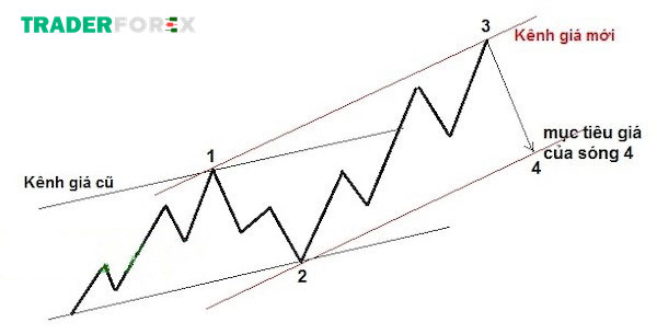 Kênh giá xác định mục tiêu sóng 4
