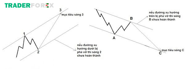 Kênh giá xác định mục tiêu sóng 3 và sóng C