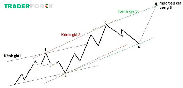 Kênh giá xác định mục tiêu sóng 5