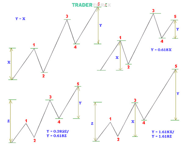 song-elliott-va-fibonacci-1 Các mô hình sóng Elliott kết hợp với Fibonacci