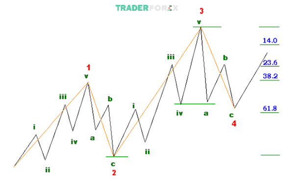 song-elliott-va-fibonacci-11 Vai trò của sóng 4 sẽ được xác định dựa vào dạng sóng 3