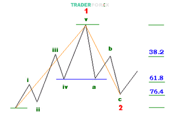 song-elliott-va-fibonacci-12 Sóng 2 giữ vai trò tạo ra mối liên kết giữa mô hình sóng Elliott và Fibonacci