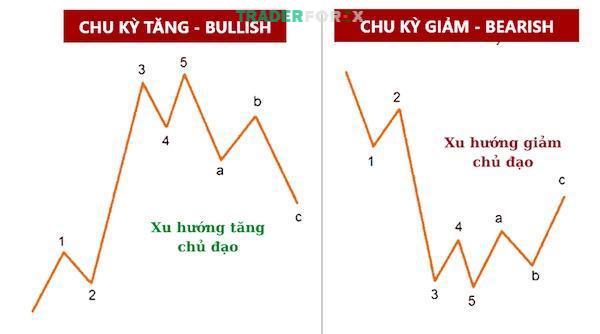 song-elliott-va-fibonacci-14 Nắm rõ cấu trúc sóng Elliott để có được những phân tích chuẩn xác