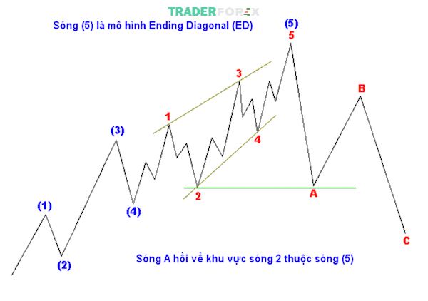 song-elliott-va-fibonacci-15 Sóng A thường diễn ra theo hướng ngược lại với xu hướng chính của thị trường