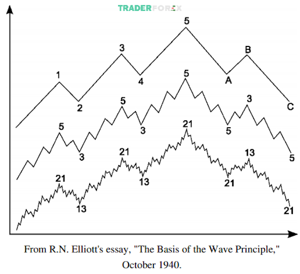 song-elliott-va-fibonacci-16 Khám phá sự kết hợp thú vị giữa sóng Elliott và Fibonacci