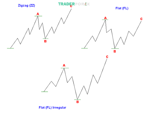 song-elliott-va-fibonacci-20 So với sóng A, sóng B sẽ nằm ở vị trí thấp hơn