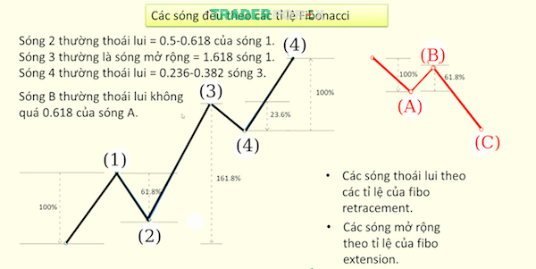 song-elliott-va-fibonacci-6 Hiểu và áp dụng Sóng Elliott và Fibonacci sẽ giúp các nhà đầu tư có thêm các phương pháp để đưa ra quyết định đầu tư chính xác