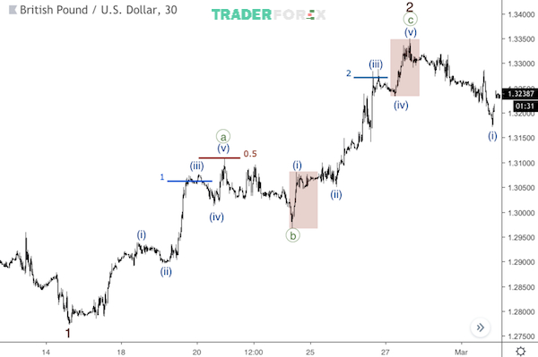 song-elliott-va-fibonacci-8 Tùy theo từng tình huống mà trader cần xác định mục tiêu lợi nhuận phù hợp
