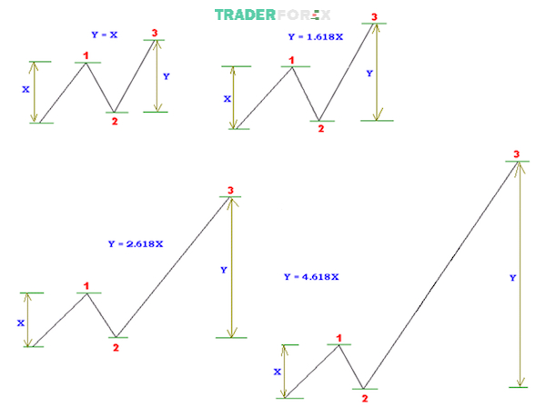 song-elliott-va-fibonacci-9 Trong mô hình, sóng thứ 3 có kích thước rộng nhất