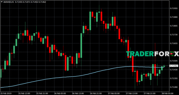 spalping-la-gi-3 Sử dụng đường Moving Average