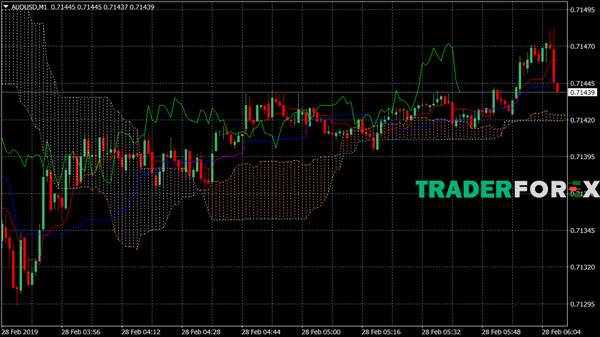 spalping-la-gi-4 Sử dụng Ichimoku