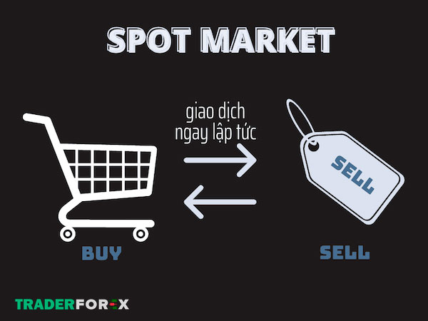 Mọi giao dịch diễn ra ngay lập tức tại Spot Market