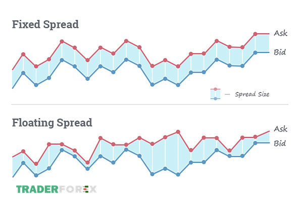 spread-la-gi-10 Spread thả nổi và Spread cố định