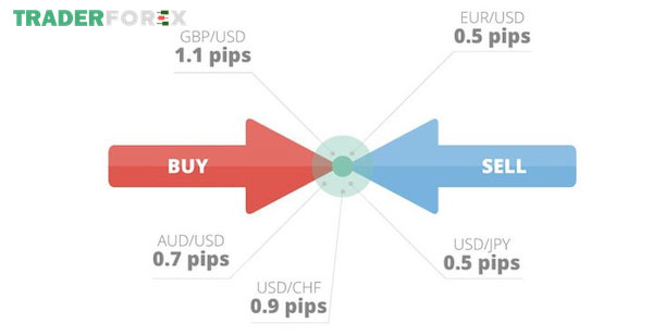 spread-la-gi-12 Vai trò của Spread trong Forex