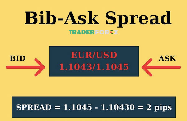 spread-la-gi-4 Bid Ask Spread