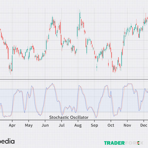 Dùng Stochastic Oscillator xác định điểm vào