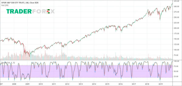 Các sai lầm Trader thường gặp khi sử dụng Stochastic Oscillator