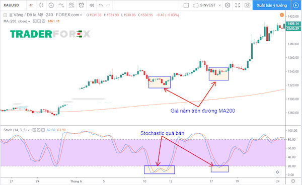 Kết hợp Stochastic Oscillator và đường MA