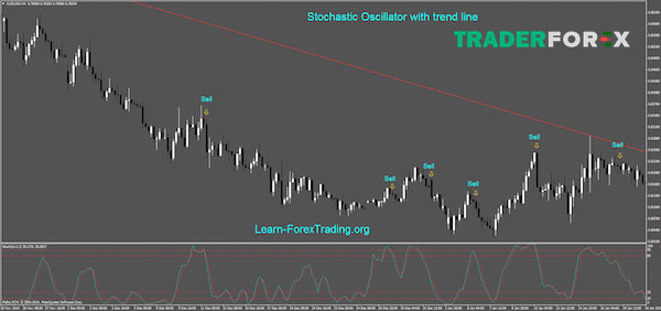 Cách sử dụng Stochastic Oscillator kết hợp Trendline