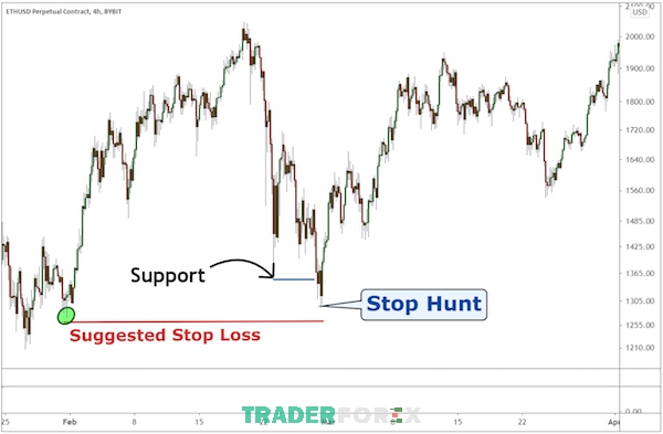 Minh họa cho dạng Stop Hunt phá vỡ cấu trúc trong giao dịch