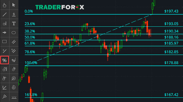 stop-loss-la-gi-6 Sử dụng Fibonacci Retracement để tìm điểm vào lệnh
