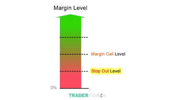 stop-out-la-gi-1 Việc đặt mức Stop out Level sẽ đảm bảo tính ổn định của hệ thống và bảo vệ các trader khỏi mất quá nhiều tiền