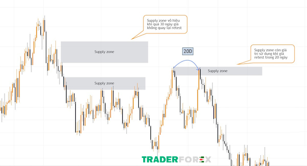 Thời gian hiệu lực của Supply Demand Zone tại khung D1 của cặp tiền AUDUSD