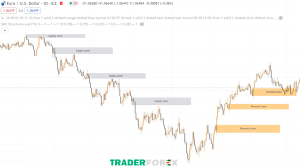 Biểu đồ EURUSD cho thấy vùng cung cầu (Supply Demand Zone) tại khung thời gian D1
