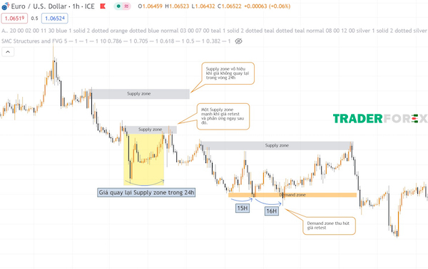 Thời gian hiệu lực của vùng cung cầu tại khung thời gian H1 trên biểu đồ EURUSD