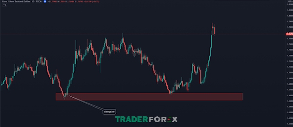 Swing Low Swing High đóng vai trò quan trọng trong việc xác định vùng hỗ trợ và kháng cự trên biểu đồ giá