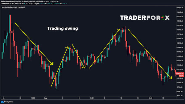 swing-trading-la-gi-3 Cách để Swing Trade hiệu quả