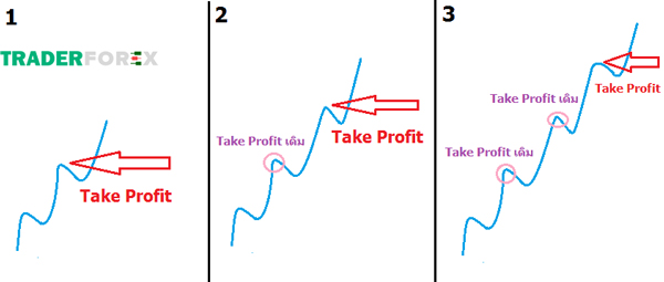 take-profit-la-gi-3 Đặt lệnh TP theo Trend